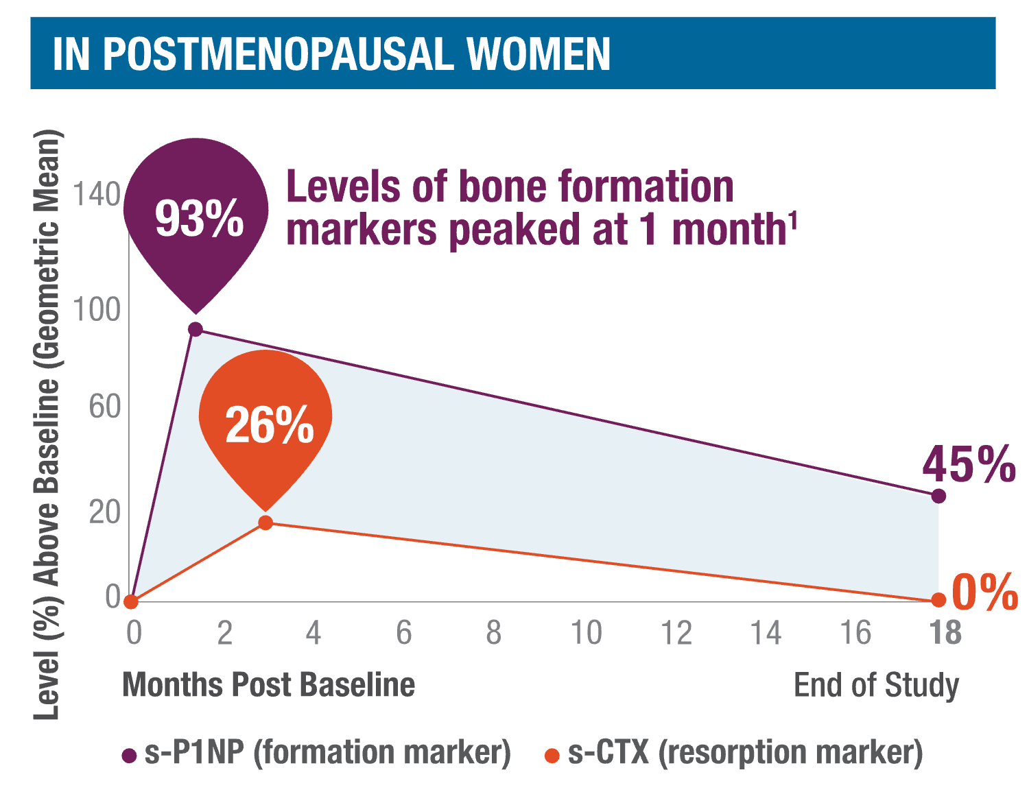 Daily administration of TYMLOS to postmenopausal women with osteoporosis for 18​ months increased the bone formation marker serum procollagen type 1 N-terminal propeptide (s-P1NP) and the bone resorption marker serum corboxy-terminal cross-linked telopeptide of type 1 collagen (s-CTX). The increase in geometric mean s-P1NP levels peaked at Month 1 to 93% above baseline in postmenopausal women then decreased slowly over time to 45% above baseline at Month 18. The increase in geometric mean s-CTX levels in postmenopausal women peaked at Month 3 to 26% above baseline then decreased to baseline levels by Month 18.