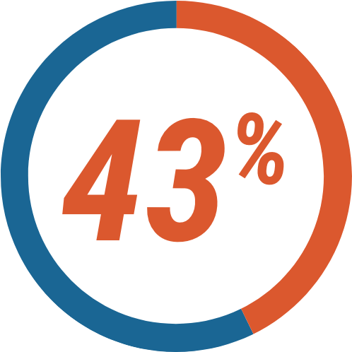 43%
