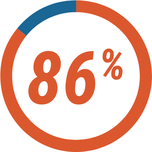 86%
